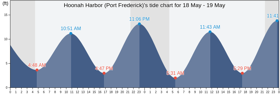 Hoonah Harbor (Port Frederick), Hoonah-Angoon Census Area, Alaska, United States tide chart
