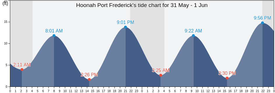 Hoonah Port Frederick, Hoonah-Angoon Census Area, Alaska, United States tide chart