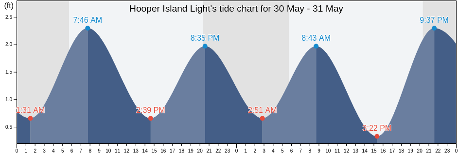 Hooper Island Light, Saint Mary's County, Maryland, United States tide chart