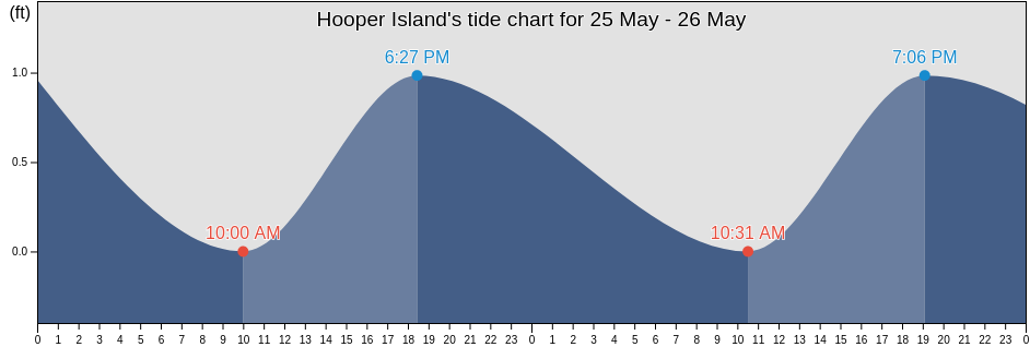 Hooper Island, North Slope Borough, Alaska, United States tide chart