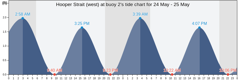 Hooper Strait (west) at buoy 2, Dorchester County, Maryland, United States tide chart