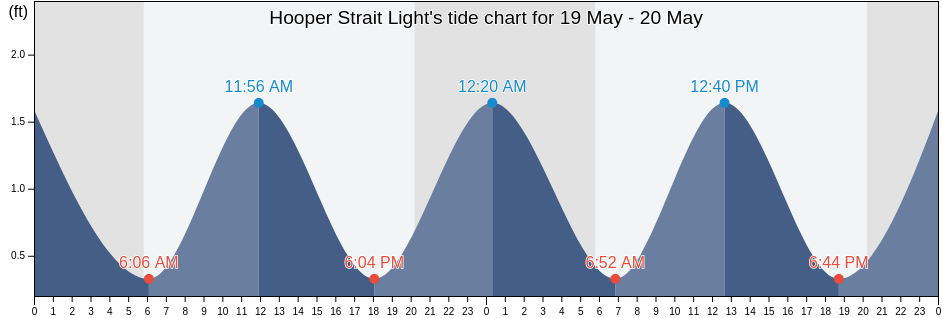 Hooper Strait Light, Dorchester County, Maryland, United States tide chart