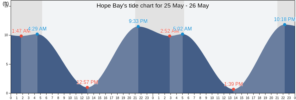 Hope Bay, San Juan County, Washington, United States tide chart
