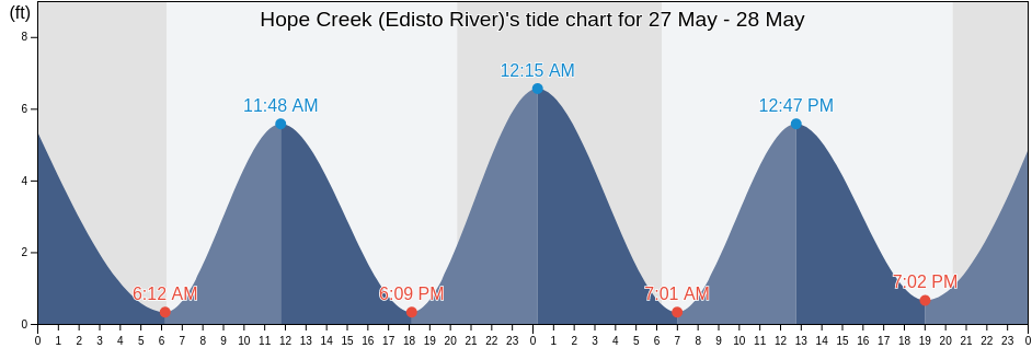 Hope Creek (Edisto River), Colleton County, South Carolina, United States tide chart