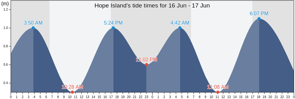Hope Island, Queensland, Australia tide chart