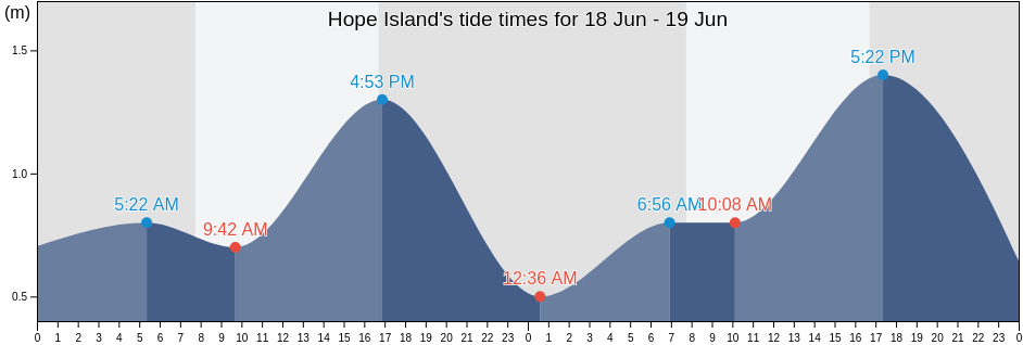 Hope Island, Tasmania, Australia tide chart