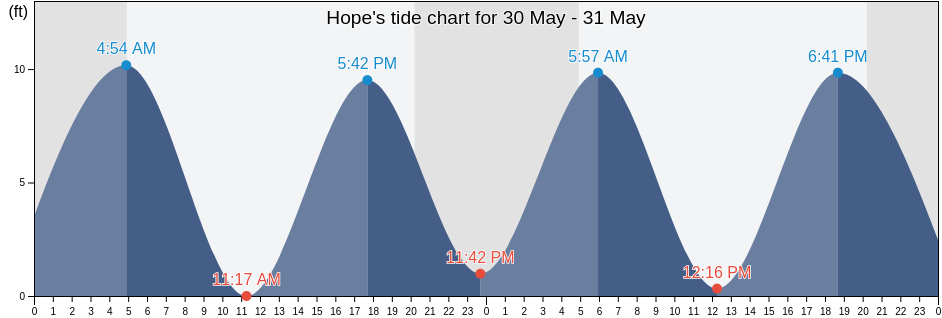 Hope, Knox County, Maine, United States tide chart