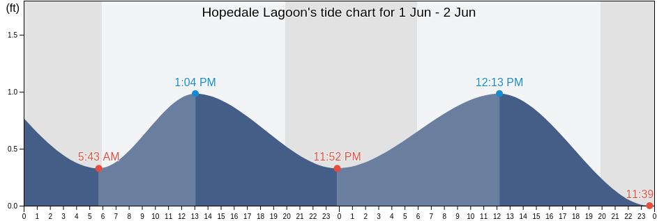 Hopedale Lagoon, Saint Bernard Parish, Louisiana, United States tide chart