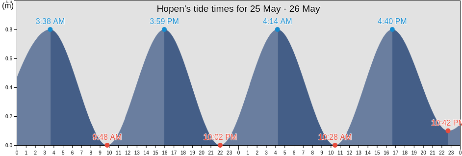 Hopen, Svalbard, Svalbard and Jan Mayen tide chart