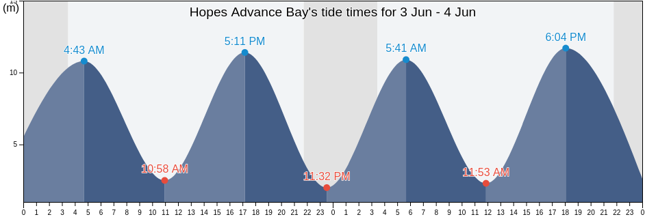 Hopes Advance Bay, Nunavut, Canada tide chart