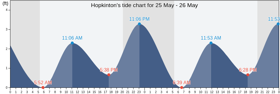 Hopkinton, Washington County, Rhode Island, United States tide chart