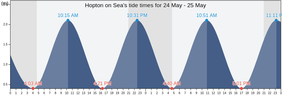 Hopton on Sea, Norfolk, England, United Kingdom tide chart