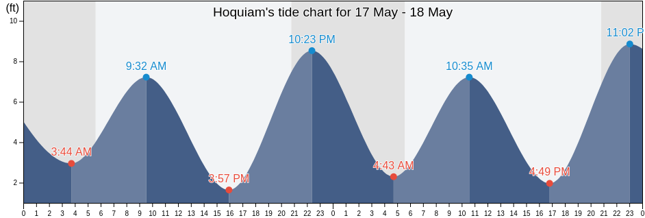 Hoquiam, Grays Harbor County, Washington, United States tide chart