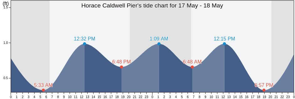 Horace Caldwell Pier, Aransas County, Texas, United States tide chart