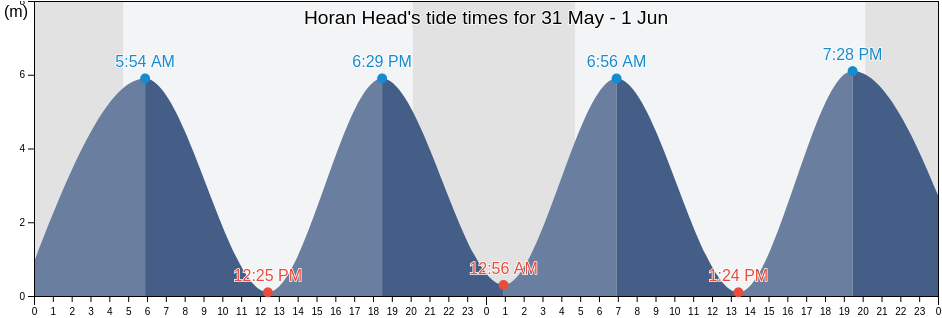 Horan Head, Charlotte County, New Brunswick, Canada tide chart