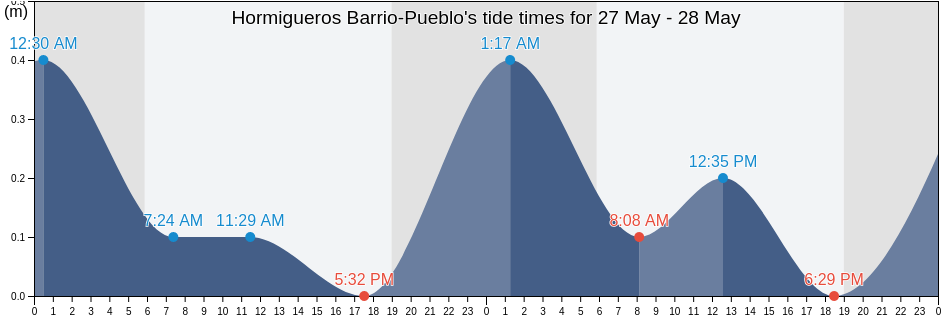 Hormigueros Barrio-Pueblo, Hormigueros, Puerto Rico tide chart