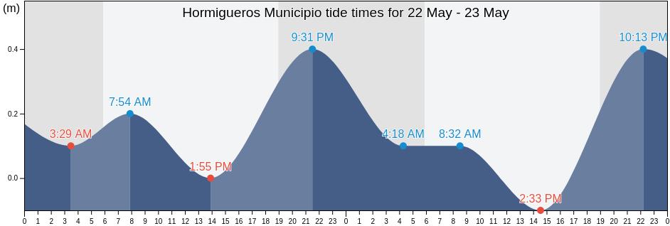 Hormigueros Municipio, Puerto Rico tide chart