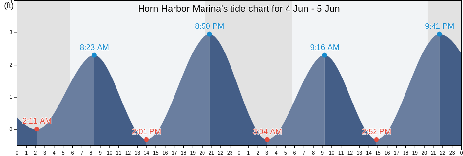 Horn Harbor Marina, Mathews County, Virginia, United States tide chart