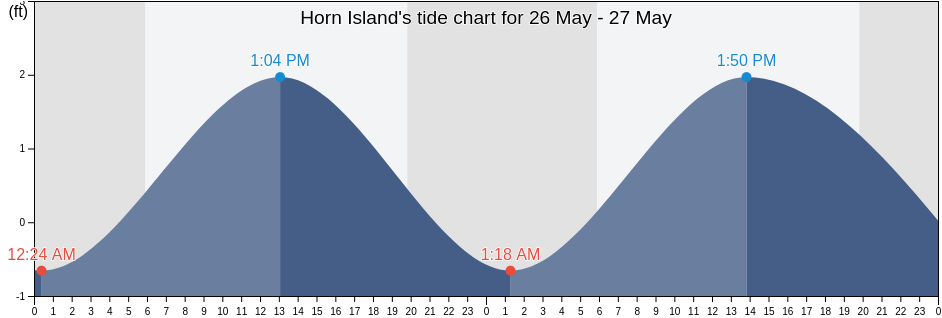 Horn Island, Jackson County, Mississippi, United States tide chart