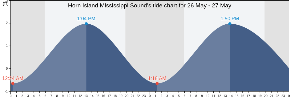 Horn Island Mississippi Sound, Jackson County, Mississippi, United States tide chart
