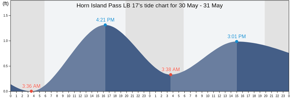 Horn Island Pass LB 17, Jackson County, Mississippi, United States tide chart