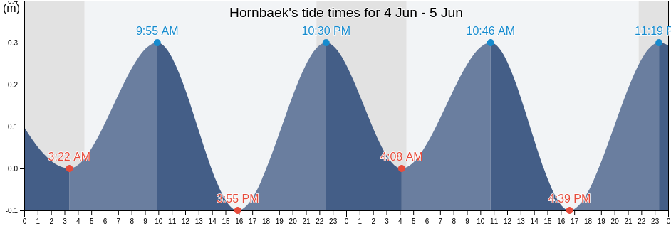 Hornbaek, Helsingor Kommune, Capital Region, Denmark tide chart
