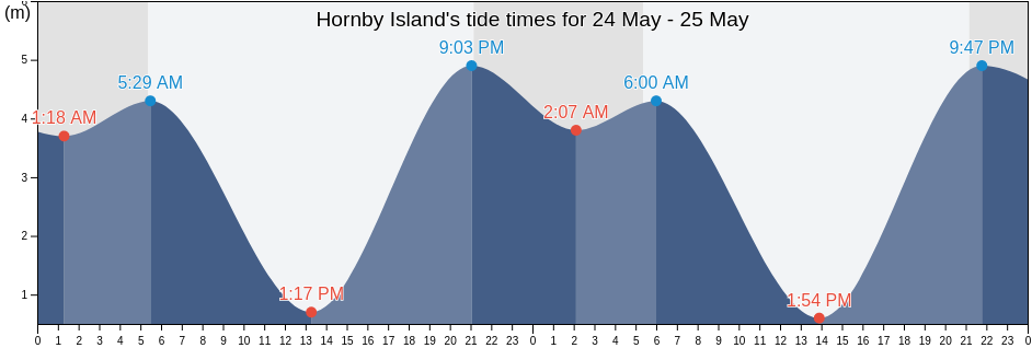 Hornby Island, Comox Valley Regional District, British Columbia, Canada tide chart