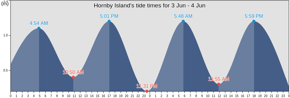 Hornby Island, Nunavut, Canada tide chart