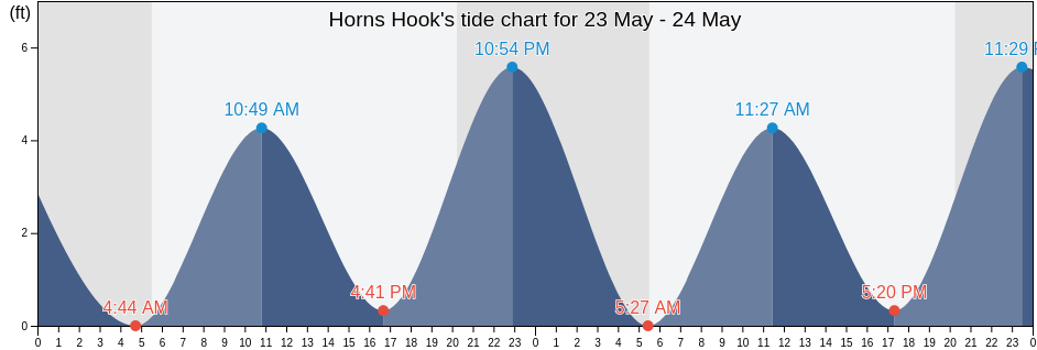 Horns Hook, New York County, New York, United States tide chart