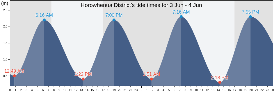 Horowhenua District, Manawatu-Wanganui, New Zealand tide chart