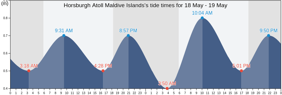 Horsburgh Atoll Maldive Islands, Lakshadweep, Laccadives, India tide chart