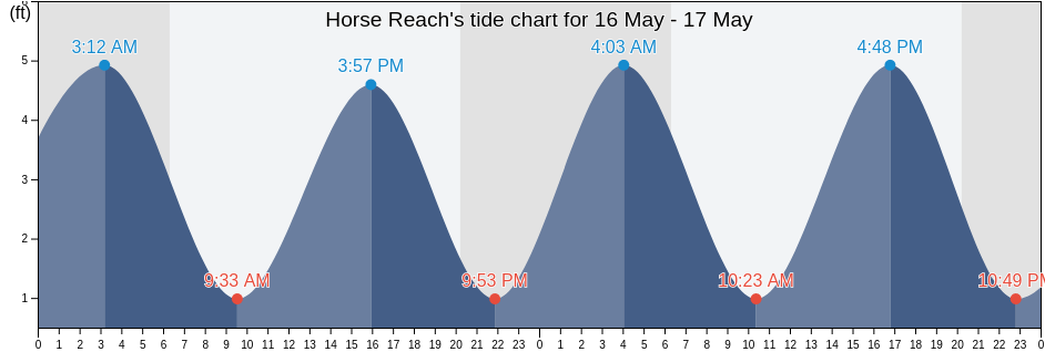 Horse Reach, Charleston County, South Carolina, United States tide chart