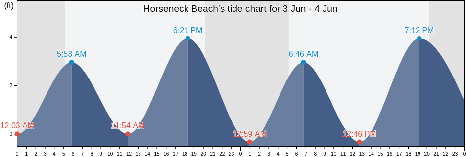 Horseneck Beach, Bristol County, Massachusetts, United States tide chart