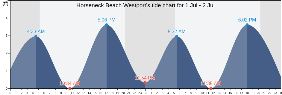 Horseneck Beach Westport, Newport County, Rhode Island, United States tide chart