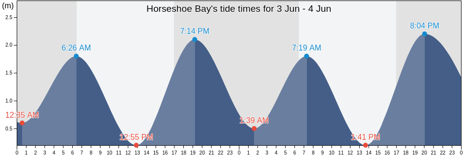 Horseshoe Bay, Queensland, Australia tide chart