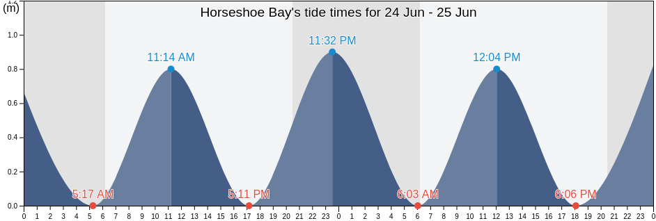 Horseshoe Bay, Southampton, Bermuda tide chart