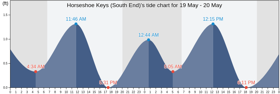 Horseshoe Keys (South End), Monroe County, Florida, United States tide chart