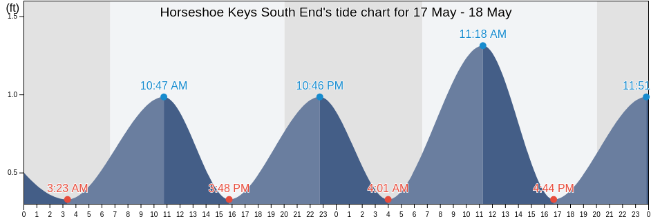 Horseshoe Keys South End, Monroe County, Florida, United States tide chart