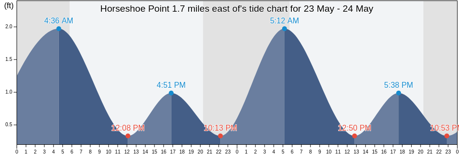 Horseshoe Point 1.7 miles east of, Anne Arundel County, Maryland, United States tide chart