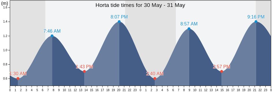 Horta, Azores, Portugal tide chart