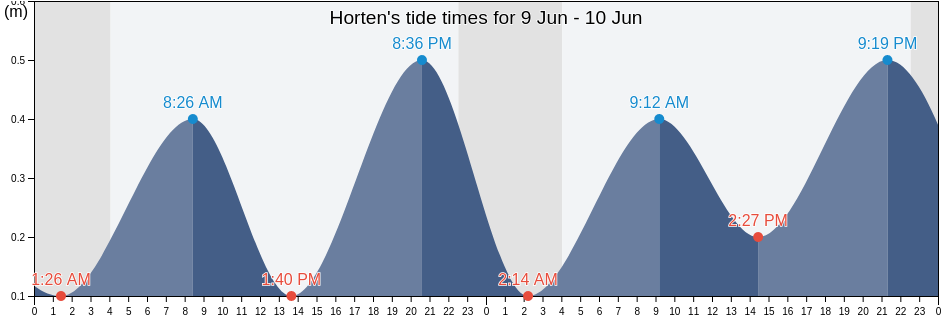 Horten, Vestfold og Telemark, Norway tide chart