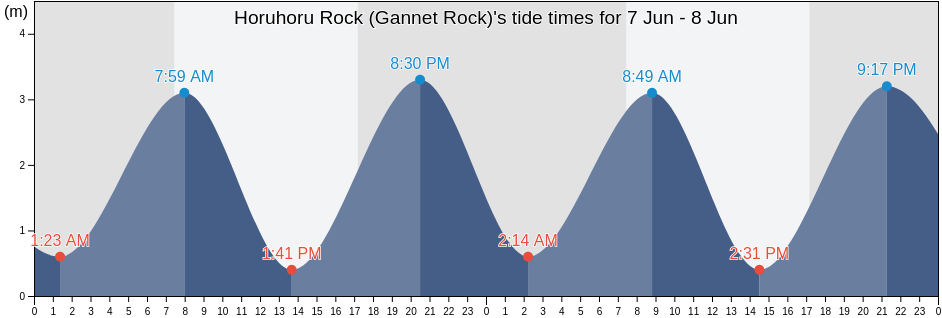 Horuhoru Rock (Gannet Rock), Auckland, New Zealand tide chart