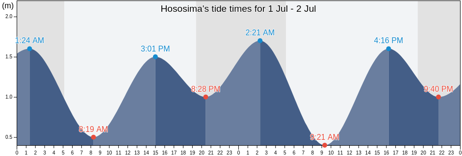 Hososima, Hyuga-shi, Miyazaki, Japan tide chart
