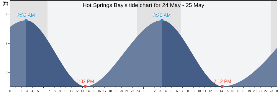 Hot Springs Bay, Aleutians West Census Area, Alaska, United States tide chart