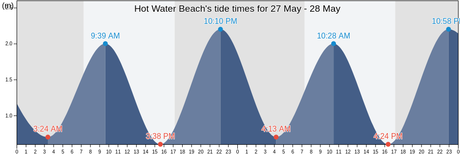 Hot Water Beach, Thames-Coromandel District, Waikato, New Zealand tide chart