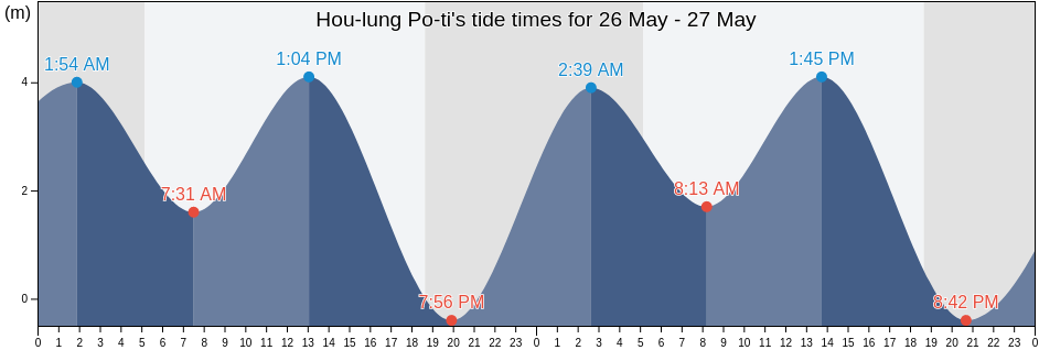 Hou-lung Po-ti, Miaoli, Taiwan, Taiwan tide chart