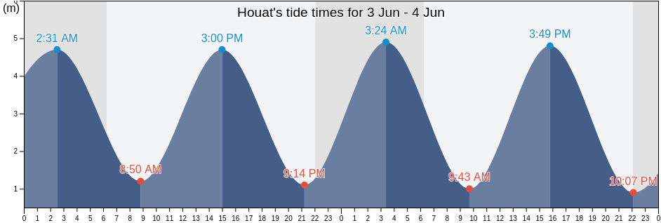 Houat, Morbihan, Brittany, France tide chart