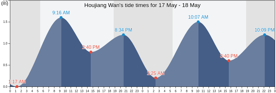 Houjiang Wan, Guangdong, China tide chart