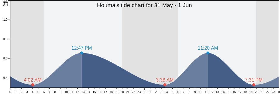 Houma, Terrebonne Parish, Louisiana, United States tide chart