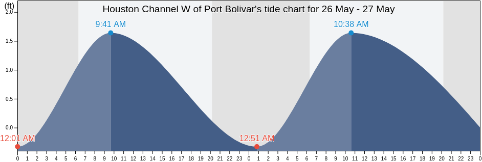 Houston Channel W of Port Bolivar, Galveston County, Texas, United States tide chart